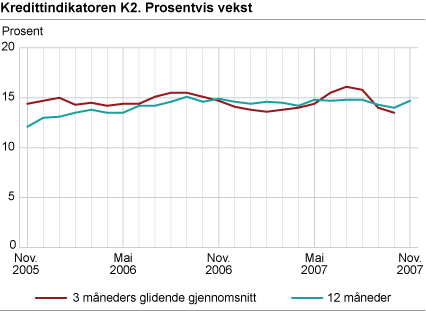 Kredittindikatoren K2. Prosentvis vekst