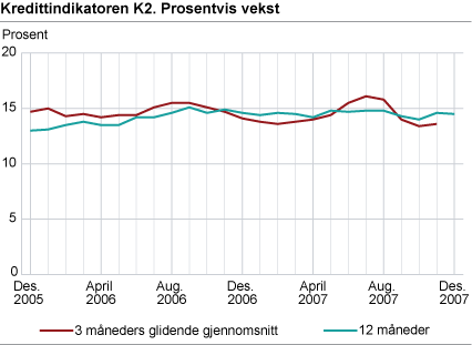 Kredittindikatoren K2. Prosentvis vekst