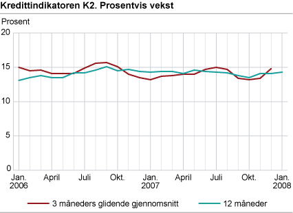 Kredittindikatoren K2. Prosentvis vekst