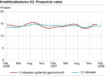 Kredittindikatoren K2. Prosentvis vekst