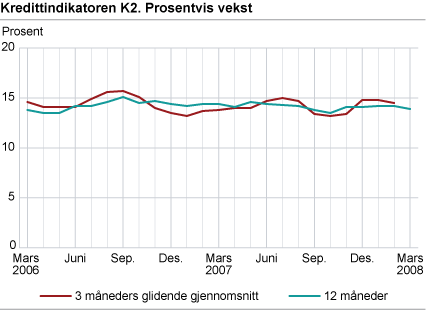 Kredittindikatoren K2. Prosentvis vekst