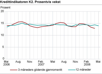 Kredittindikatoren K2. Prosentvis vekst