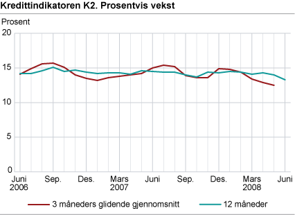 Kredittindikatoren K2. Prosentvis vekst