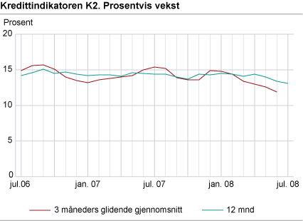 Kredittindikatoren K2. Prosentvis vekst