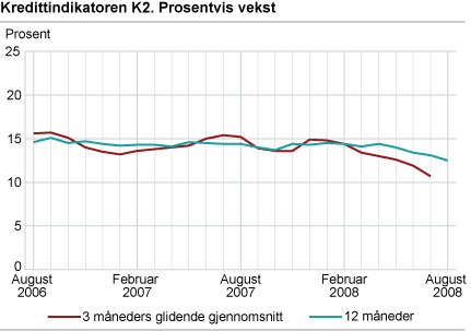 Kredittindikatoren K2. Prosentvis vekst