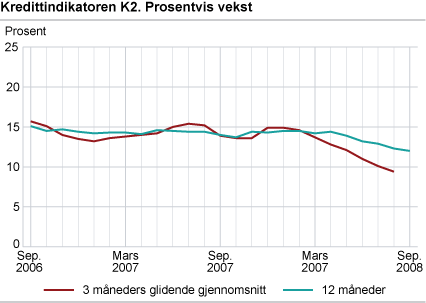 Kredittindikatoren K2. Prosentvis vekst