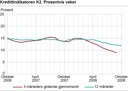 Kredittindikatoren K2. Prosentvis vekst