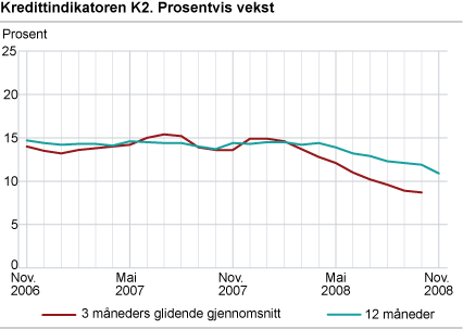 Kredittindikatoren K2. Prosentvis vekst