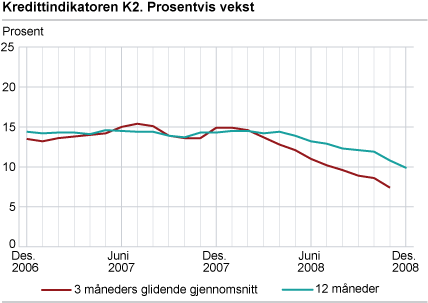 Kredittindikatoren K2. Prosentvis vekst