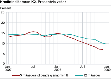 Kredittindikatoren K2. Prosentvis vekst