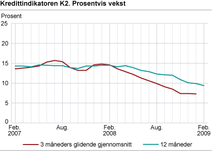 Kredittindikatoren K2. Prosentvis vekst