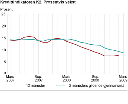 Kredittindikatoren K2. Prosentvis vekst