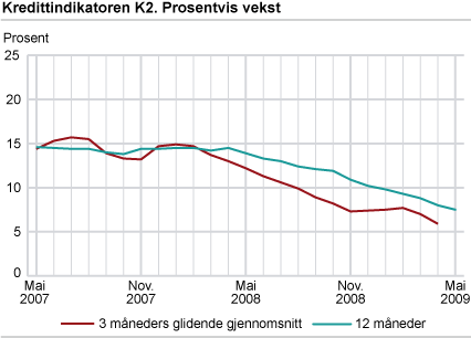 Kredittindikatoren K2. Prosentvis vekst