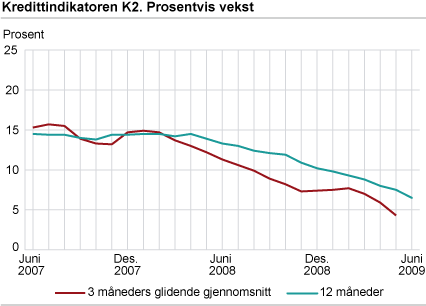 Kredittindikatoren K2. Prosentvis vekst