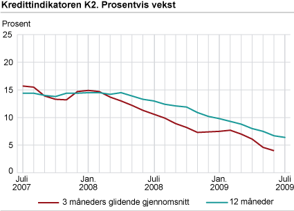 Kredittindikatoren K2. Prosentvis vekst