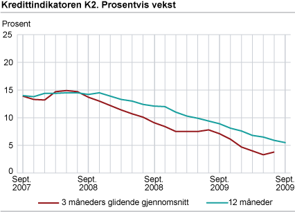 Kredittindikatoren K2. Prosentvis vekst