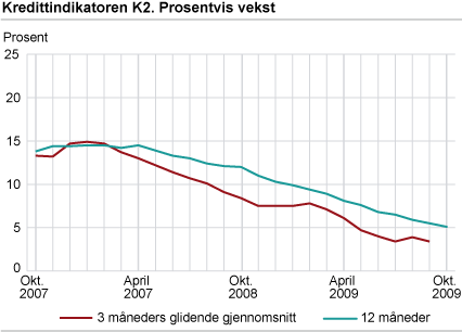 Kredittindikatoren K2. Prosentvis vekst