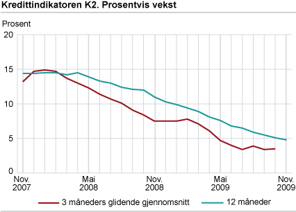 Kredittindikatoren K2. Prosentvis vekst