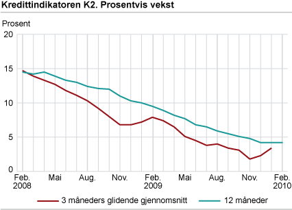 Kredittindikatoren K2. Prosentvis vekst