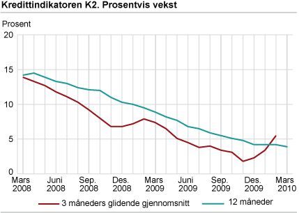 Kredittindikatoren K2. Prosentvis vekst