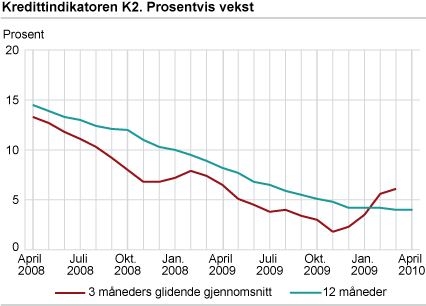 Kredittindikatoren K2. Prosentvis vekst