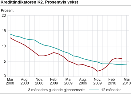 Kredittindikatoren K2. Prosentvis vekst