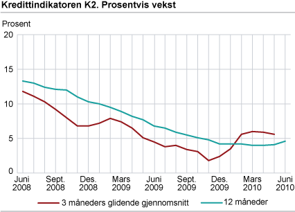 Kredittindikatoren K2. Prosentvis vekst