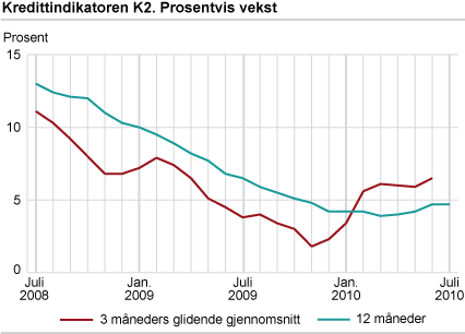 Kredittindikatoren K2. Prosentvis vekst