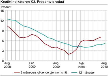 Kredittindikatoren K2. Prosentvis vekst