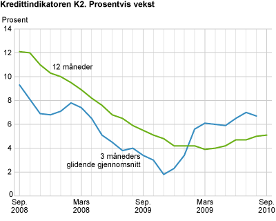 Kredittindikatoren K2. Prosentvis vekst