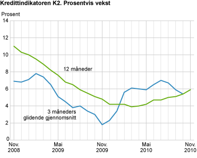 Kredittindikatoren K2. Prosentvis vekst