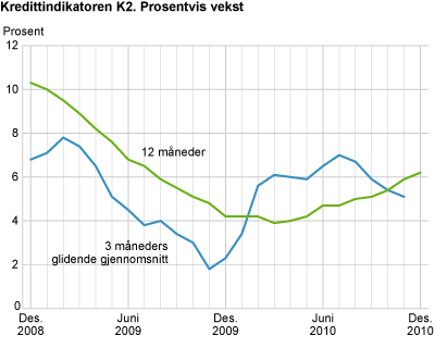 Kredittindikatoren K2. Prosentvis vekst