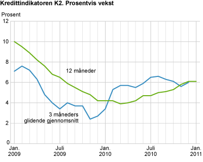 Kredittindikatoren K2. Prosentvis vekst