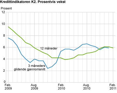 Kredittindikatoren K2. Prosentvis vekst