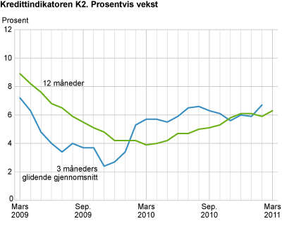 Kredittindikatoren K2. Prosentvis vekst