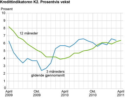 Kredittindikatoren K2. Prosentvis vekst