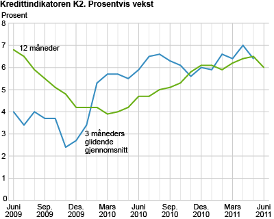 Kredittindikatoren K2. Prosentvis vekst