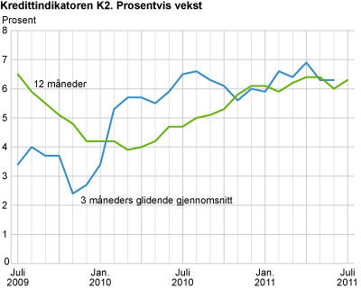 Kredittindikatoren K2. Prosentvis vekst