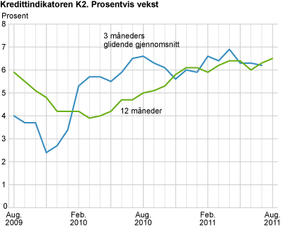 Kredittindikatoren K2. Prosentvis vekst