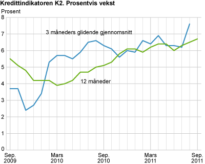 Kredittindikatoren K2. Prosentvis vekst