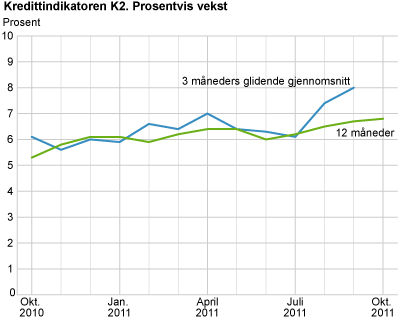 Kredittindikatoren K2. Prosentvis vekst