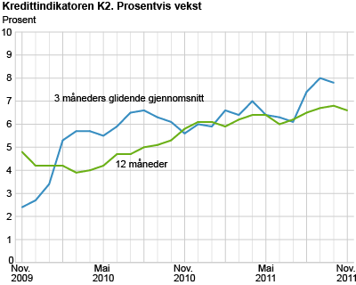 Kredittindikatoren K2. Prosentvis vekst