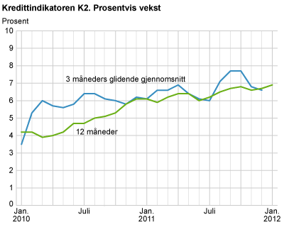 Kredittindikatoren K2. Prosentvis vekst