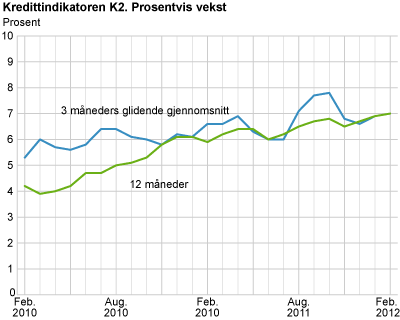 Kredittindikatoren K2. Prosentvis vekst