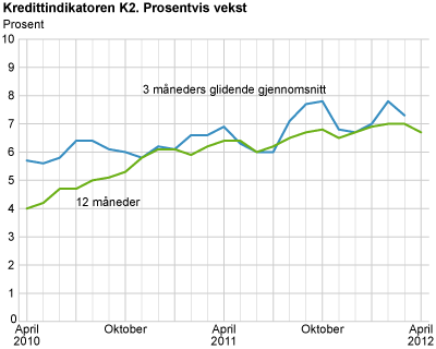 Kredittindikatoren K2. Prosentvis vekst