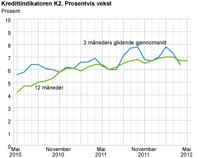 Kredittindikatoren K2. Prosentvis vekst