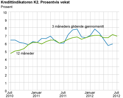 Kredittindikatoren K2. Prosentvis vekst