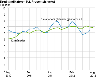 Kredittindikatoren K2. Prosentvis vekst