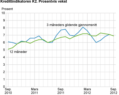 Kredittindikatoren K2. Prosentvis vekst