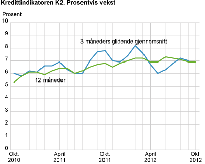 Kredittindikatoren K2. Prosentvis vekst